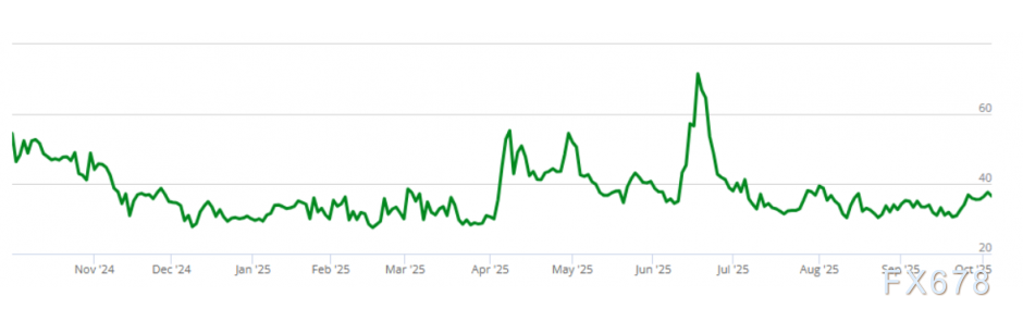 XM官网登陆入口:OPEC+稳定信号、OVX预警风险、RSI暗示转机,三重信号指引油价(图2) XM官网登陆入口:OPEC+稳定信号、OVX预警风险、RSI暗示转机,三重信号指引油价(图2)