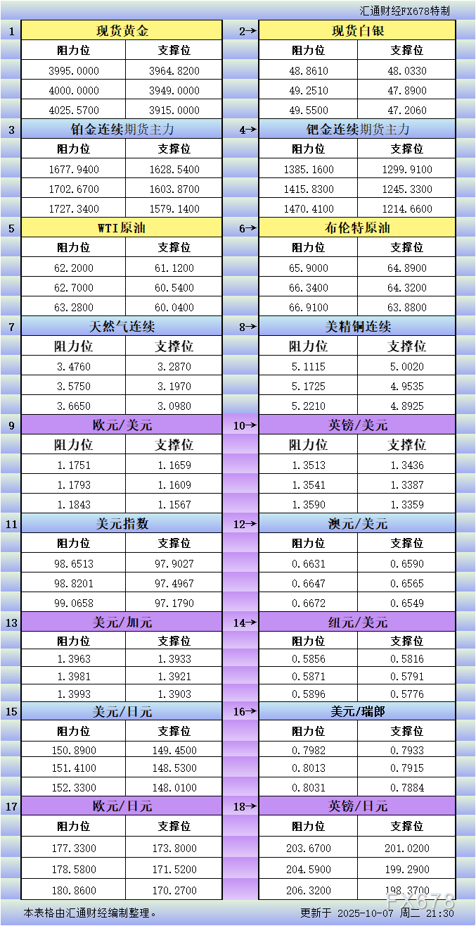 XM官网:10月7日美市更新支撑阻力:18品种支撑阻力(金银铂钯原油天然气铜及十大货币对)(图1)