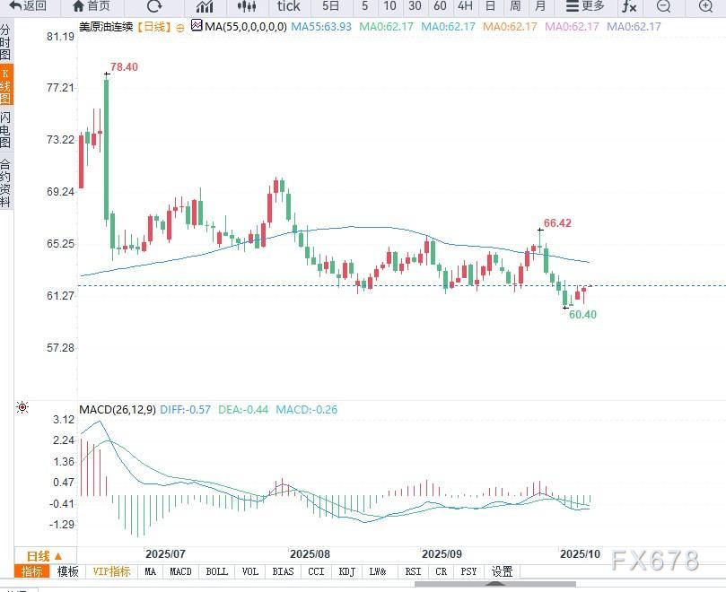 XM外汇官网:原油交易提醒:需求端回暖预期支撑油价小幅反弹,维持区间震荡,等待方向选择(图2) XM外汇官网:原油交易提醒:需求端回暖预期支撑油价小幅反弹,维持区间震荡,等待方向选择(图2)