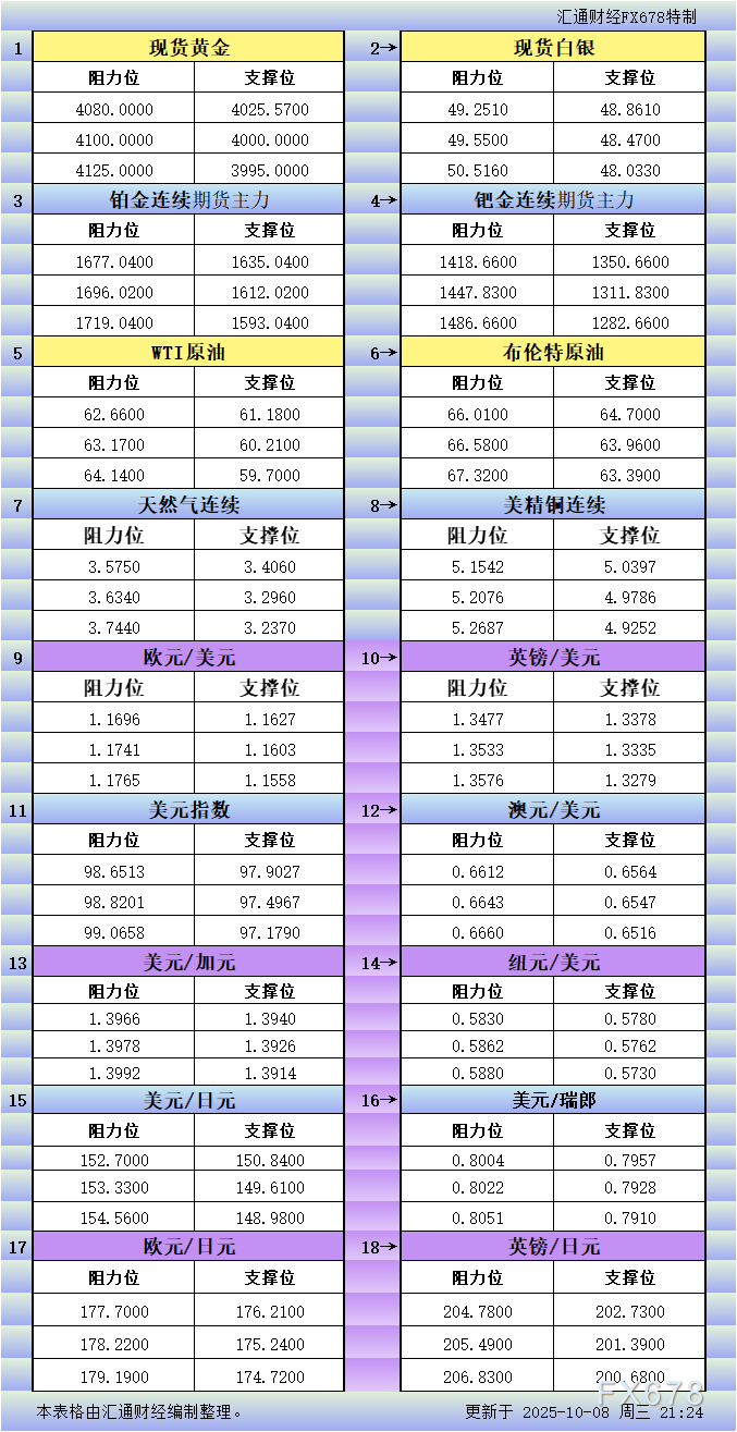 XM官网:10月8日美市更新支撑阻力:18品种支撑阻力(金银铂钯原油天然气铜及十大货币对)(图1)