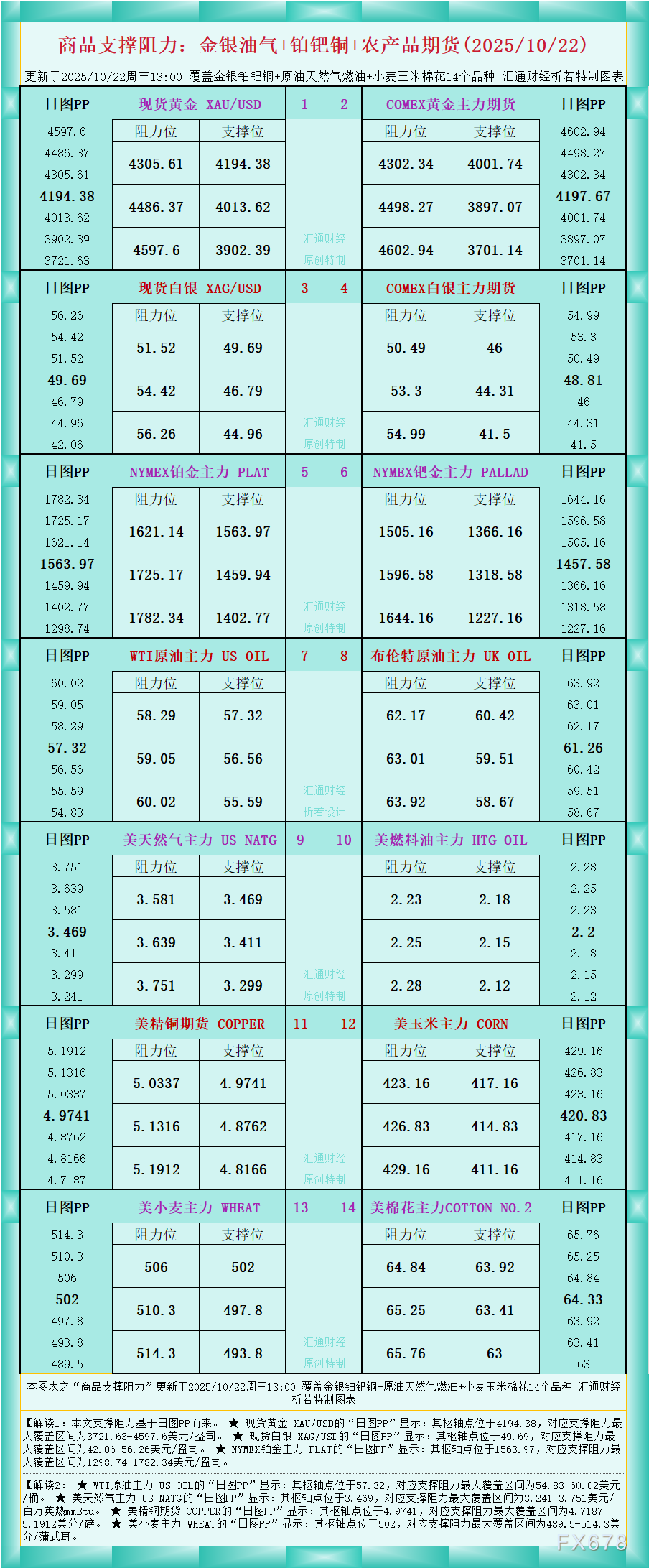 XM官网登陆入口:一张图看商品支撑阻力:金银油气+铂钯铜农产品期货(2025年10月22日)(图1)