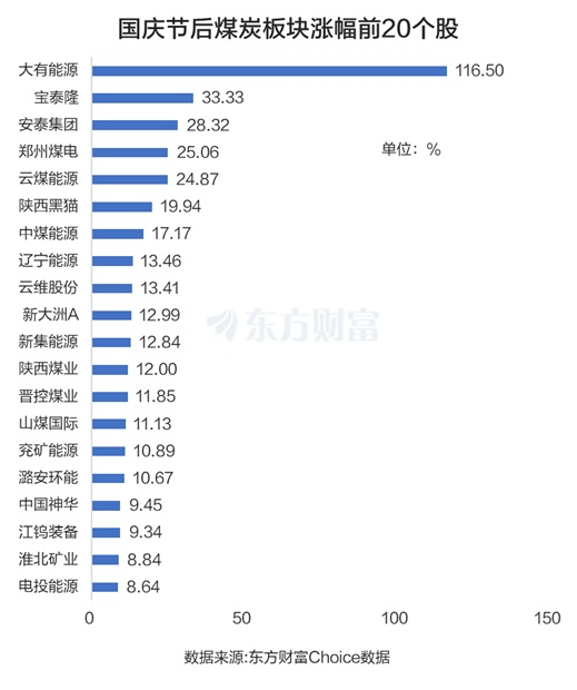XM平台官网:煤炭涨停潮!龙头10天9板 这三大利好是关键?(图4) XM平台官网:煤炭涨停潮!龙头10天9板 这三大利好是关键?(图4)