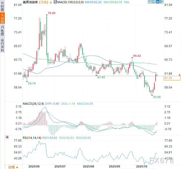 XM平台官网:原油交易提醒:制裁引发供应担忧,油价大涨逾5%后稍作喘息(图2) XM平台官网:原油交易提醒:制裁引发供应担忧,油价大涨逾5%后稍作喘息(图2)