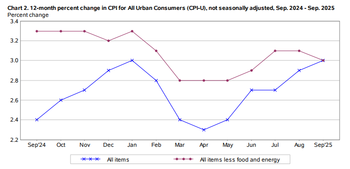 XM平台官网:美国9月通胀数据全线低于预期 增强美联储降息前景(图3) XM平台官网:美国9月通胀数据全线低于预期 增强美联储降息前景(图3)