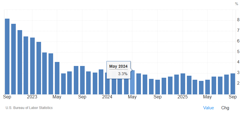 XM平台官网:美国9月通胀数据全线低于预期 增强美联储降息前景(图2) XM平台官网:美国9月通胀数据全线低于预期 增强美联储降息前景(图2)
