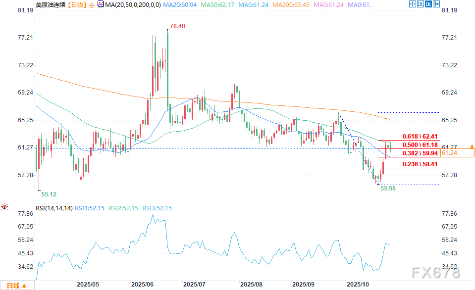 XM官网:贸易协议缓解需求担忧,原油期货跌破关键均线(图2)