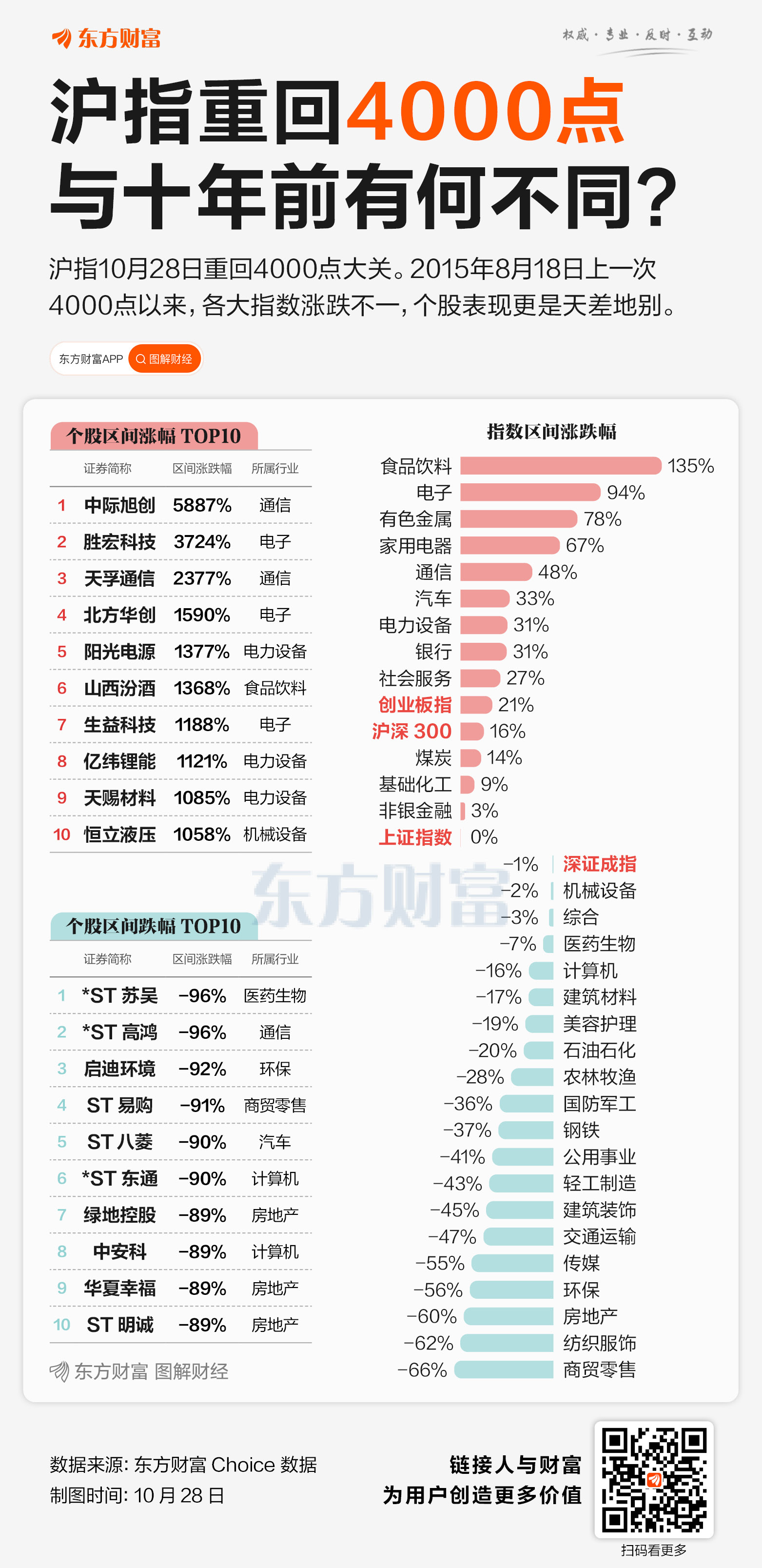 XM平台官网:时隔十年!沪指重返4000点 六大维度看市场巨变(图2)