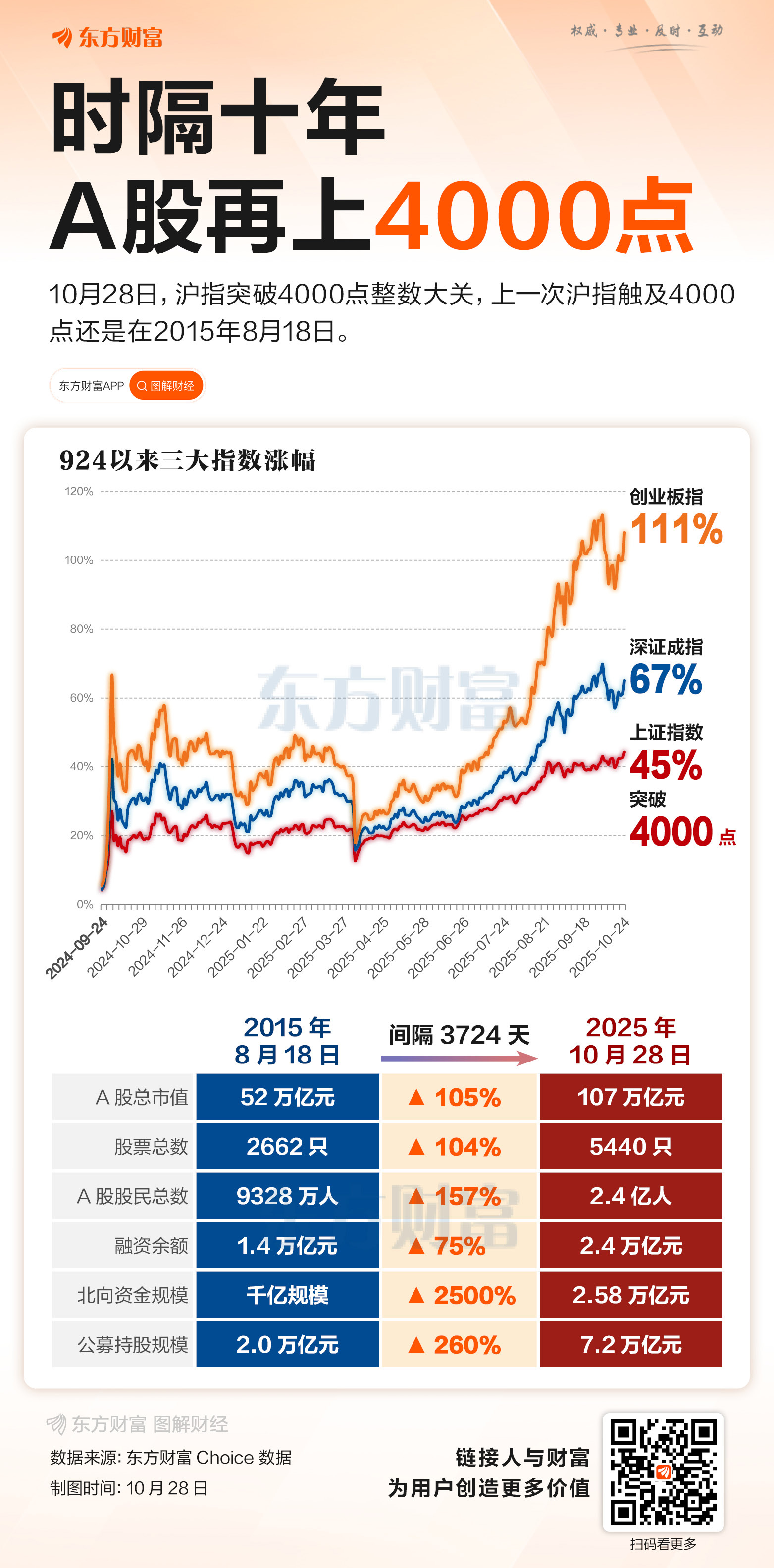 XM平台官网:时隔十年!沪指重返4000点 六大维度看市场巨变