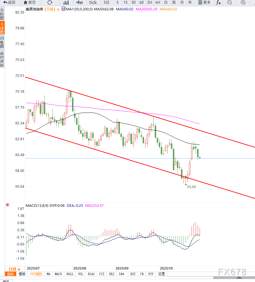 XM官网登陆入口:原油交易提醒:全球供应过剩预期施压油价,短期谨防再次破位下行(图2)