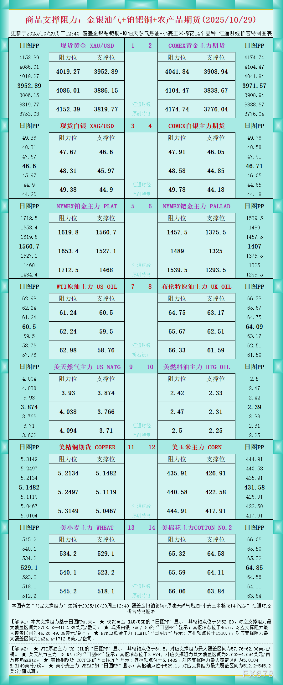 XM外汇官网:一张图看商品支撑阻力:金银油气+铂钯铜农产品期货(2025年10月