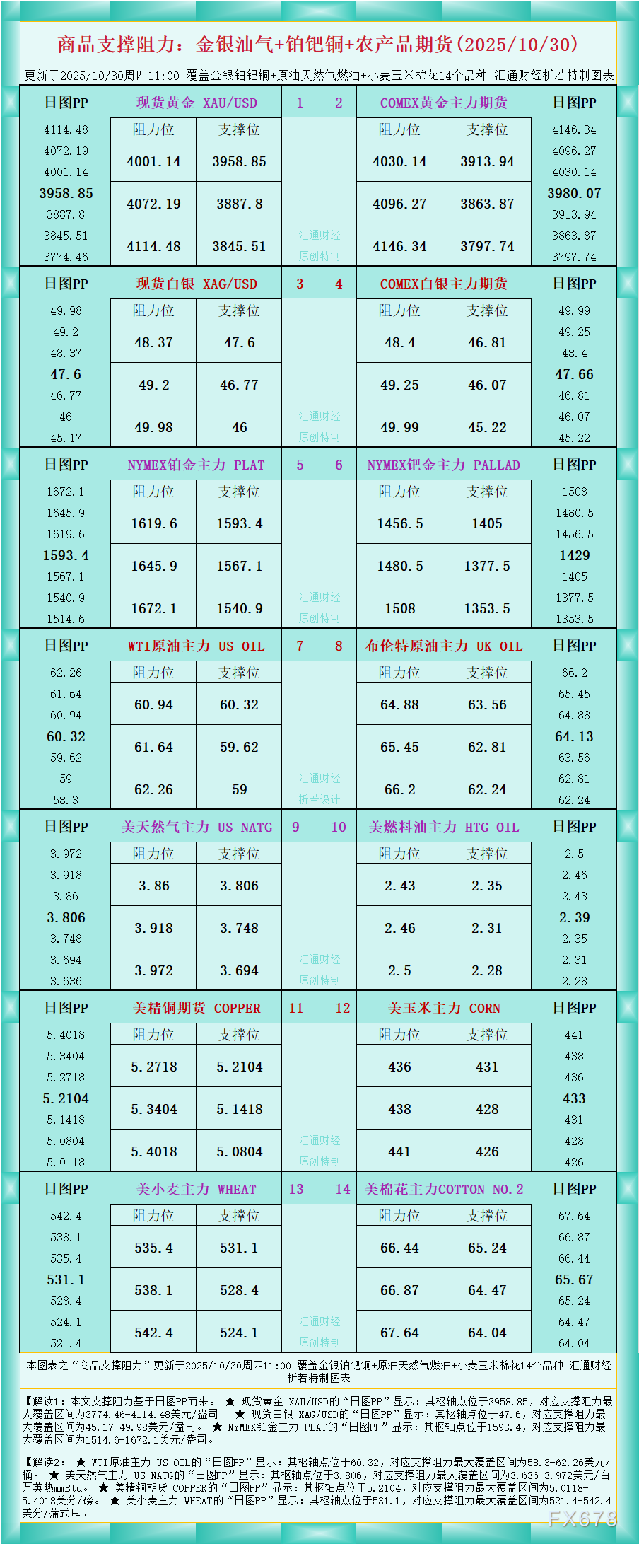 XM外汇官网:一张图看商品支撑阻力:金银油气+铂钯铜农产品期货(2025年10月