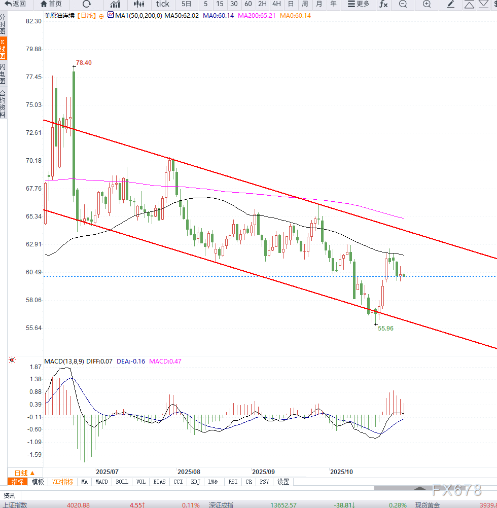 XM官网:原油交易提醒:虽然库存数据下降,但油价依然维持区间震荡,关注需求预期的变化(图2)