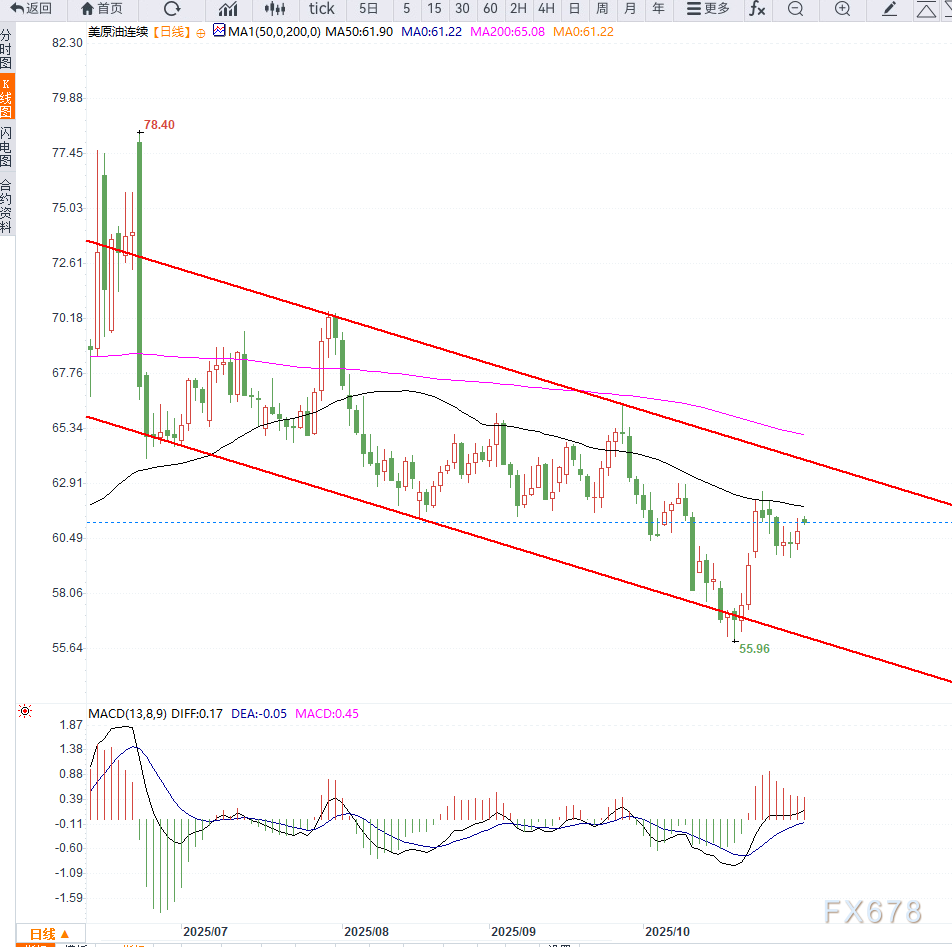 XM官网登陆入口:原油交易提醒:供给端过剩担忧限制油价涨幅,短期维持区间震荡(图2)