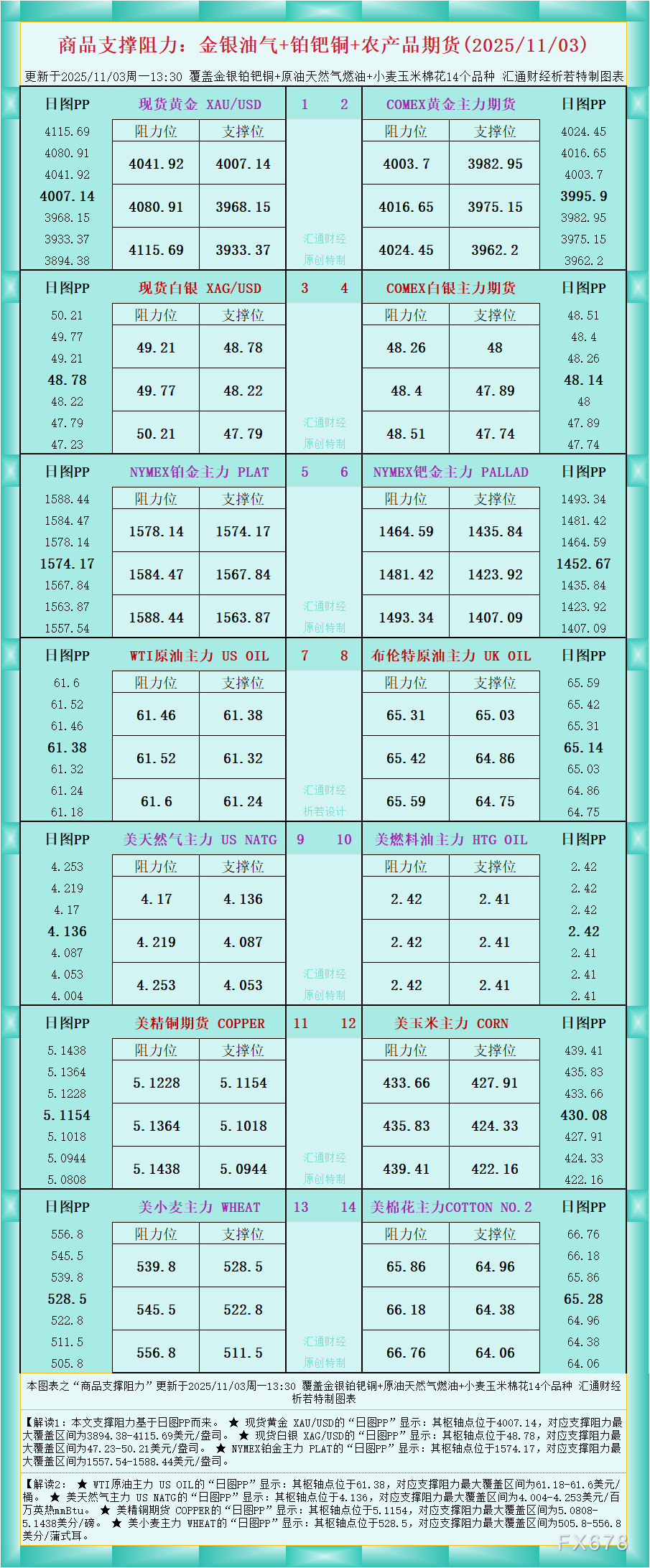 XM平台官网:一张图看商品支撑阻力:金银油气+铂钯铜农产品期货(2025年11月