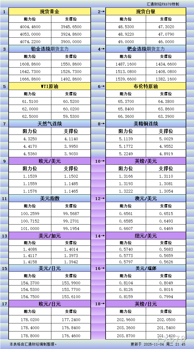 XM平台官网:11月4日美市更新支撑阻力:18品种支撑阻力(金银铂钯原油天然气铜