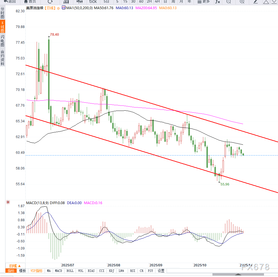 XM官网登陆入口:原油交易提醒:API库存骤降仍难扭转美原油弱势结构,短期或将延续震荡下行(图2) XM官网登陆入口:原油交易提醒:API库存骤降仍难扭转美原油弱势结构,短期或将延续震荡下行(图2)