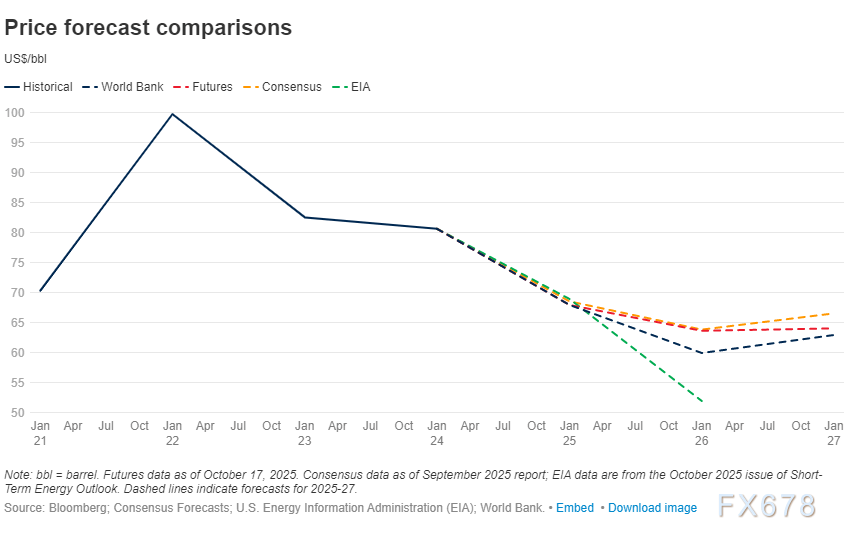 XM平台官网:风暴前夜!油价诡异平衡背后,世行报告揭露2026年“供需鸿沟”(图5) XM平台官网:风暴前夜!油价诡异平衡背后,世行报告揭露2026年“供需鸿沟”(图5)