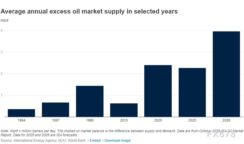 XM平台官网:风暴前夜!油价诡异平衡背后,世行报告揭露2026年“供需鸿沟”(图4) XM平台官网:风暴前夜!油价诡异平衡背后,世行报告揭露2026年“供需鸿沟”(图4)