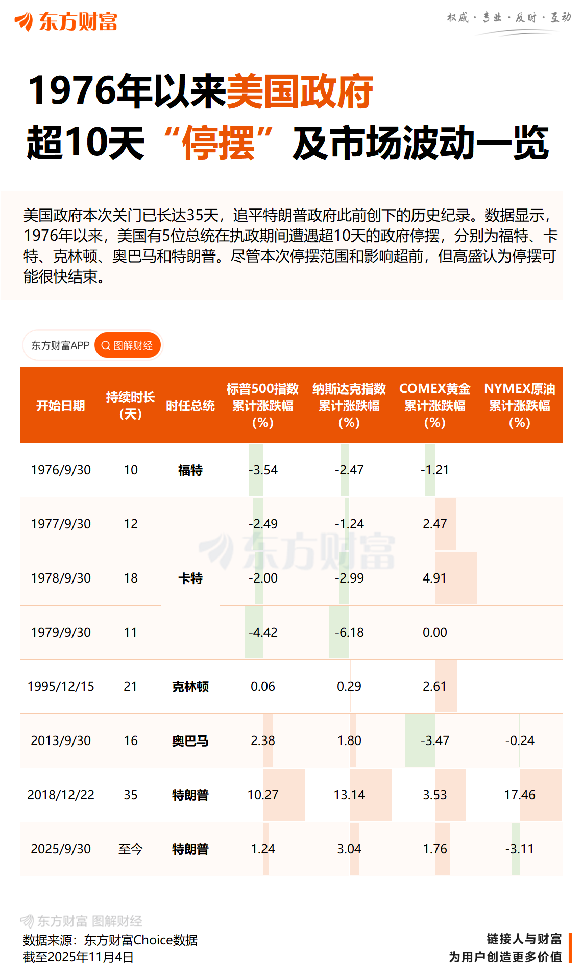 XM官网:美政府“停摆”时长破历史纪录 为啥两党还不急?(图3) XM官网:美政府“停摆”时长破历史纪录 为啥两党还不急?(图3)