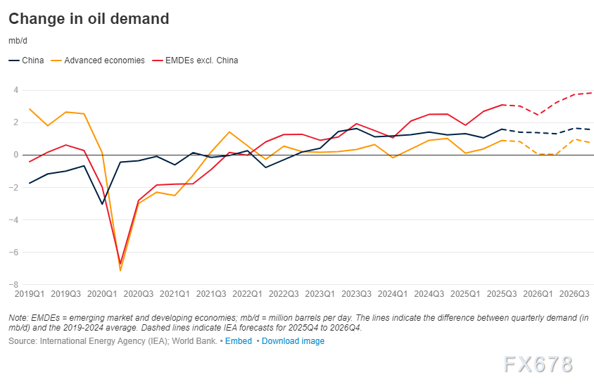 XM平台官网:风暴前夜!油价诡异平衡背后,世行报告揭露2026年“供需鸿沟”(图2) XM平台官网:风暴前夜!油价诡异平衡背后,世行报告揭露2026年“供需鸿沟”(图2)