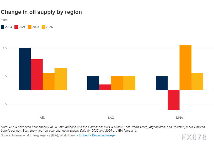XM平台官网:风暴前夜!油价诡异平衡背后,世行报告揭露2026年“供需鸿沟”(图3) XM平台官网:风暴前夜!油价诡异平衡背后,世行报告揭露2026年“供需鸿沟”(图3)