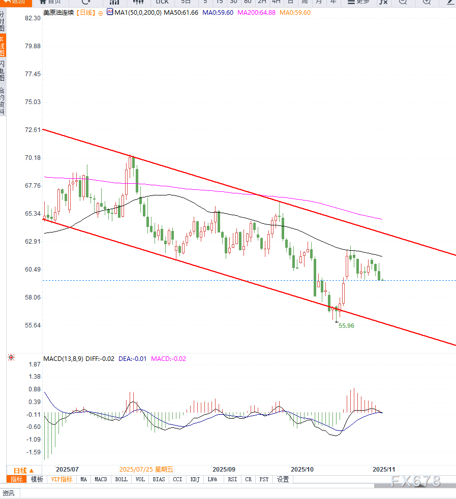 XM官网:原油交易提醒:库存激增施压油价走低,下行趋势延续,谨防加速(图2) XM官网:原油交易提醒:库存激增施压油价走低,下行趋势延续,谨防加速(图2)