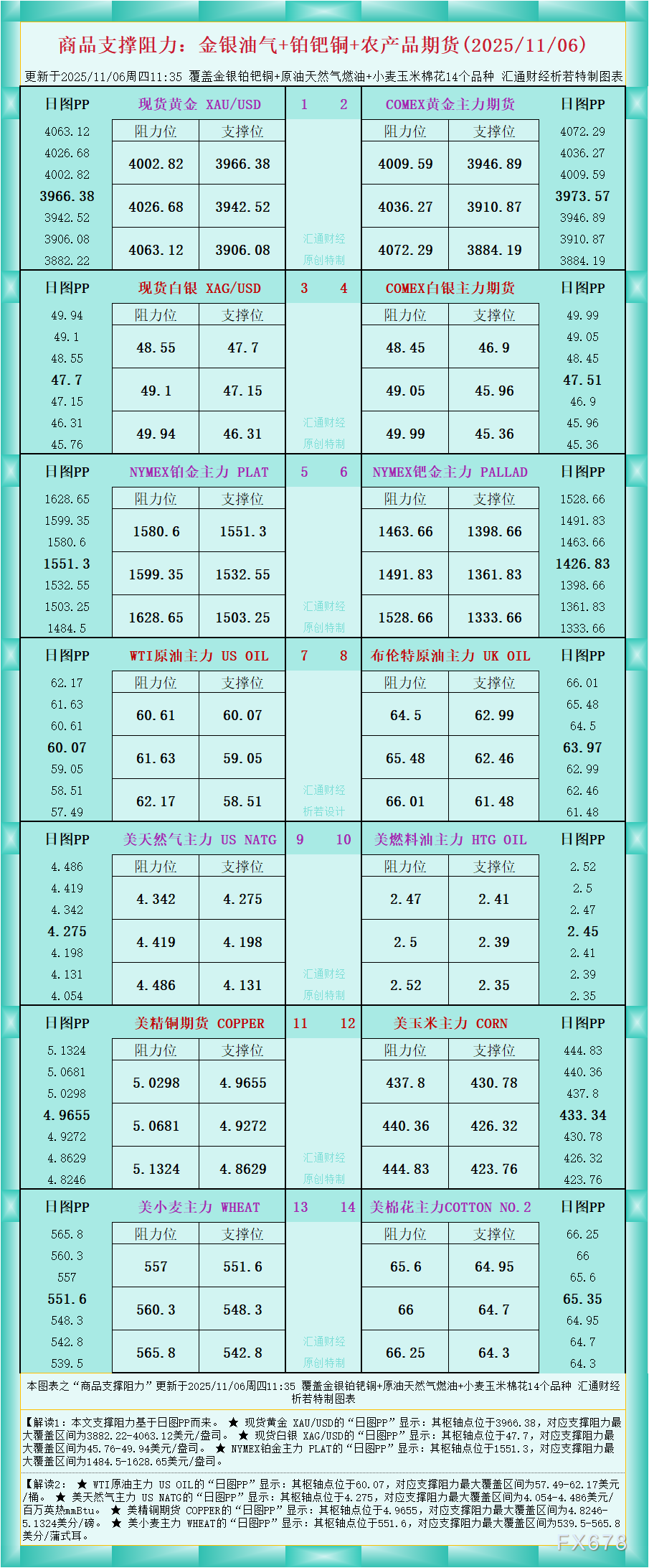 XM官网登陆入口:一张图看商品支撑阻力:金银油气+铂钯铜农产品期货(2025年1