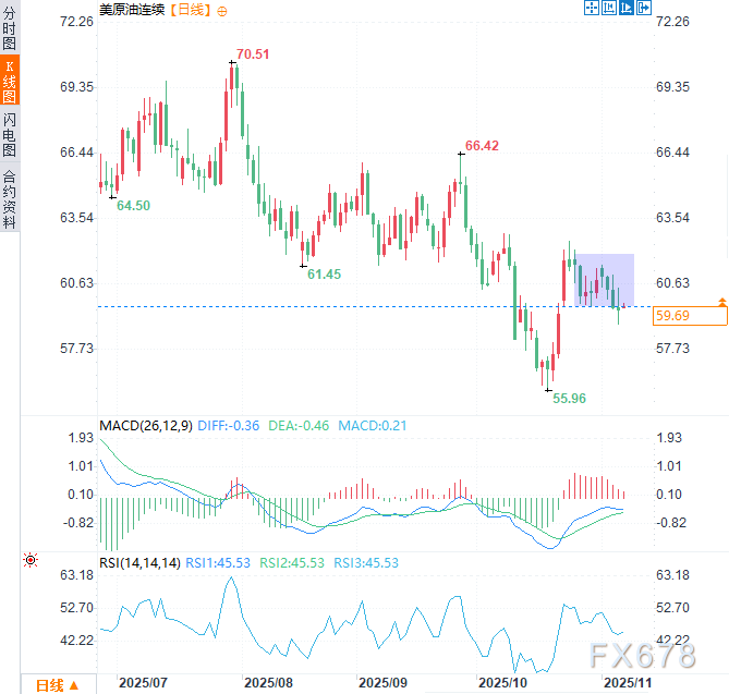 XM外汇官网:原油交易提醒:油价连跌后意外回弹,地缘风险或成多头最后稻草(图2) XM外汇官网:原油交易提醒:油价连跌后意外回弹,地缘风险或成多头最后稻草(图2)